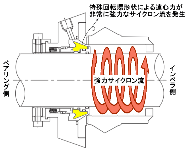 Cyclone構造